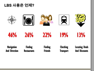 LBS 사용은 언제?




  46%           26%           22%       19%          13%
 Navigation       Finding     Finding   Checking ...
