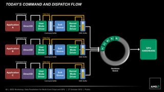 49 | IEEE Workshop: Data Parallelism for Multi-Core Chips and GPU | 27 October 2012 | Public
Command Flow Data Flow
Soft
Queue
Kernel
Mode
Driver
Application
A
Command Buffer
User
Mode
Driver
Direct3D
DMA Buffer
Command Flow Data Flow
Soft
Queue
Kernel
Mode
Driver
Application
C
Command Buffer
User
Mode
Driver
Direct3D
DMA Buffer
Command Flow Data Flow
Soft
Queue
Kernel
Mode
Driver
Application
B
Command Buffer
User
Mode
Driver
Direct3D
DMA Buffer
TODAY’S COMMAND AND DISPATCH FLOW
Hardware
Queue
A GPU
HARDWARE
C
B
A B
 