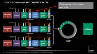 50 | IEEE Workshop: Data Parallelism for Multi-Core Chips and GPU | 27 October 2012 | Public
Command Flow Data Flow
Soft
Queue
Kernel
Mode
Driver
Application
A
Command Buffer
User
Mode
Driver
Direct3D
DMA Buffer
Command Flow Data Flow
Soft
Queue
Kernel
Mode
Driver
Application
C
Command Buffer
User
Mode
Driver
Direct3D
DMA Buffer
Command Flow Data Flow
Soft
Queue
Kernel
Mode
Driver
Application
B
Command Buffer
User
Mode
Driver
Direct3D
DMA Buffer
TODAY’S COMMAND AND DISPATCH FLOW
Hardware
Queue
A GPU
HARDWARE
C
B
A B
Data copied into kernel
memory
 