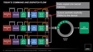 51 | IEEE Workshop: Data Parallelism for Multi-Core Chips and GPU | 27 October 2012 | Public
Command Flow Data Flow
Soft
Queue
Kernel
Mode
Driver
Application
A
Command Buffer
User
Mode
Driver
Direct3D
DMA Buffer
Command Flow Data Flow
Soft
Queue
Kernel
Mode
Driver
Application
C
Command Buffer
User
Mode
Driver
Direct3D
DMA Buffer
Command Flow Data Flow
Soft
Queue
Kernel
Mode
Driver
Application
B
Command Buffer
User
Mode
Driver
Direct3D
DMA Buffer
TODAY’S COMMAND AND DISPATCH FLOW
Hardware
Queue
A GPU
HARDWARE
C
B
A B
Data copied into kernel
memory
Queue packets explicitly
DMAd to the device
 