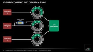 52 | IEEE Workshop: Data Parallelism for Multi-Core Chips and GPU | 27 October 2012 | Public
FUTURE COMMAND AND DISPATCH FLOW
Application
A
Application
B
Application
C
Optional Dispatch
Buffer
GPU
HARDWARE
Hardware Queue
A
A A
Hardware Queue
B
B B
Hardware Queue
C
C C
C
C
 
