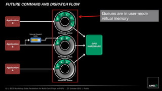 53 | IEEE Workshop: Data Parallelism for Multi-Core Chips and GPU | 27 October 2012 | Public
FUTURE COMMAND AND DISPATCH FLOW
Application
A
Application
B
Application
C
Optional Dispatch
Buffer
GPU
HARDWARE
Hardware Queue
A
A A
Hardware Queue
B
B B
Hardware Queue
C
C C
C
C
Queues are in user-mode
virtual memory
 