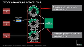 54 | IEEE Workshop: Data Parallelism for Multi-Core Chips and GPU | 27 October 2012 | Public
FUTURE COMMAND AND DISPATCH FLOW
Application
A
Application
B
Application
C
Optional Dispatch
Buffer
GPU
HARDWARE
Hardware Queue
A
A A
Hardware Queue
B
B B
Hardware Queue
C
C C
C
C
Queues are in user-mode
virtual memory
Command processor can read
queues directly
 