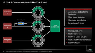 55 | IEEE Workshop: Data Parallelism for Multi-Core Chips and GPU | 27 October 2012 | Public
FUTURE COMMAND AND DISPATCH FLOW
Application
A
Application
B
Application
C
Optional Dispatch
Buffer
GPU
HARDWARE
Hardware Queue
A
A A
Hardware Queue
B
B B
Hardware Queue
C
C C
C
C
 No required APIs
 No Soft Queues
 No User Mode Drivers
 No Kernel Mode Transitions
 No Overhead!
 Application codes to the
hardware
 User mode queuing
 Hardware scheduling
 Low dispatch times
 