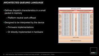 61 | IEEE Workshop: Data Parallelism for Multi-Core Chips and GPU | 27 October 2012 | Public
ARCHITECTED QUEUING LANGUAGE
Defines dispatch characteristics in a small
packet in memory
– Platform neutral work offload
Designed to be interpreted by the device
– Firmware implementations
– Or directly implemented in hardware
 