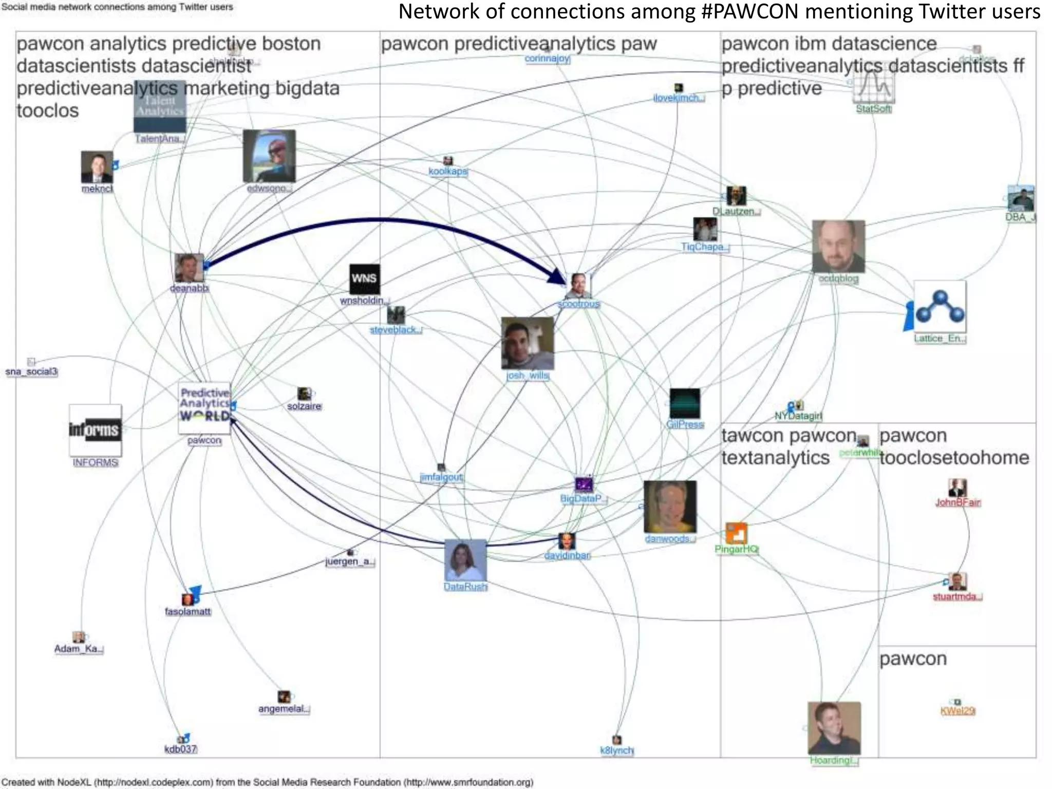 Network of connections among #PAWCON mentioning Twitter users
 