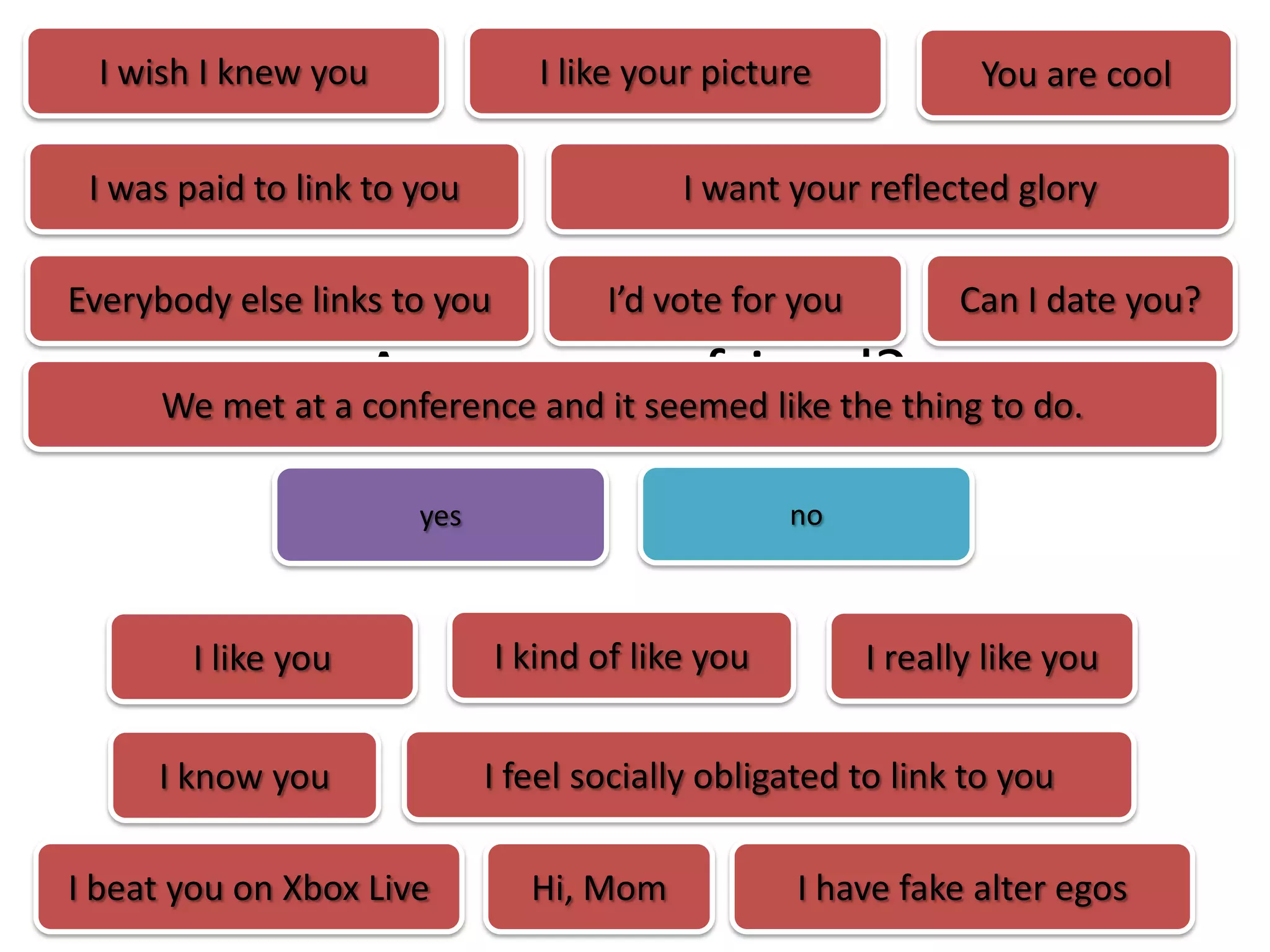 I wish I knew you              I like your picture            You are cool

 I was paid to link to you                 I want your reflected glory

Everybody else links to you          I’d vote for you         Can I date you?

                     Are you my friend?
     We met at a conference and it seemed like the thing to do.

                       yes                         no



        I like you            I kind of like you        I really like you


     I know you              I feel socially obligated to link to you

I beat you on Xbox Live         Hi, Mom            I have fake alter egos
 