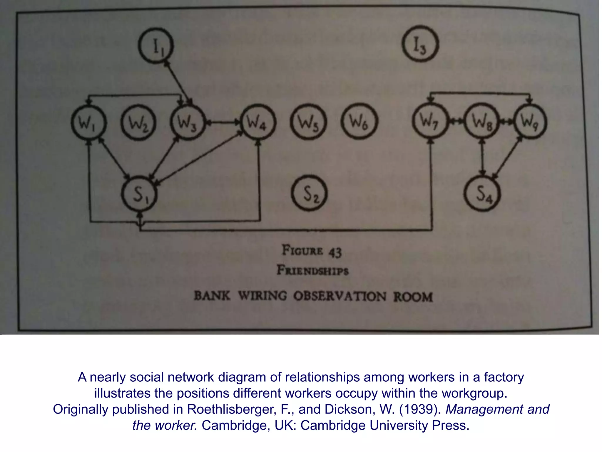 A nearly social network diagram of relationships among workers in a factory
       illustrates the positions different workers occupy within the workgroup.
Originally published in Roethlisberger, F., and Dickson, W. (1939). Management and
               the worker. Cambridge, UK: Cambridge University Press.
 