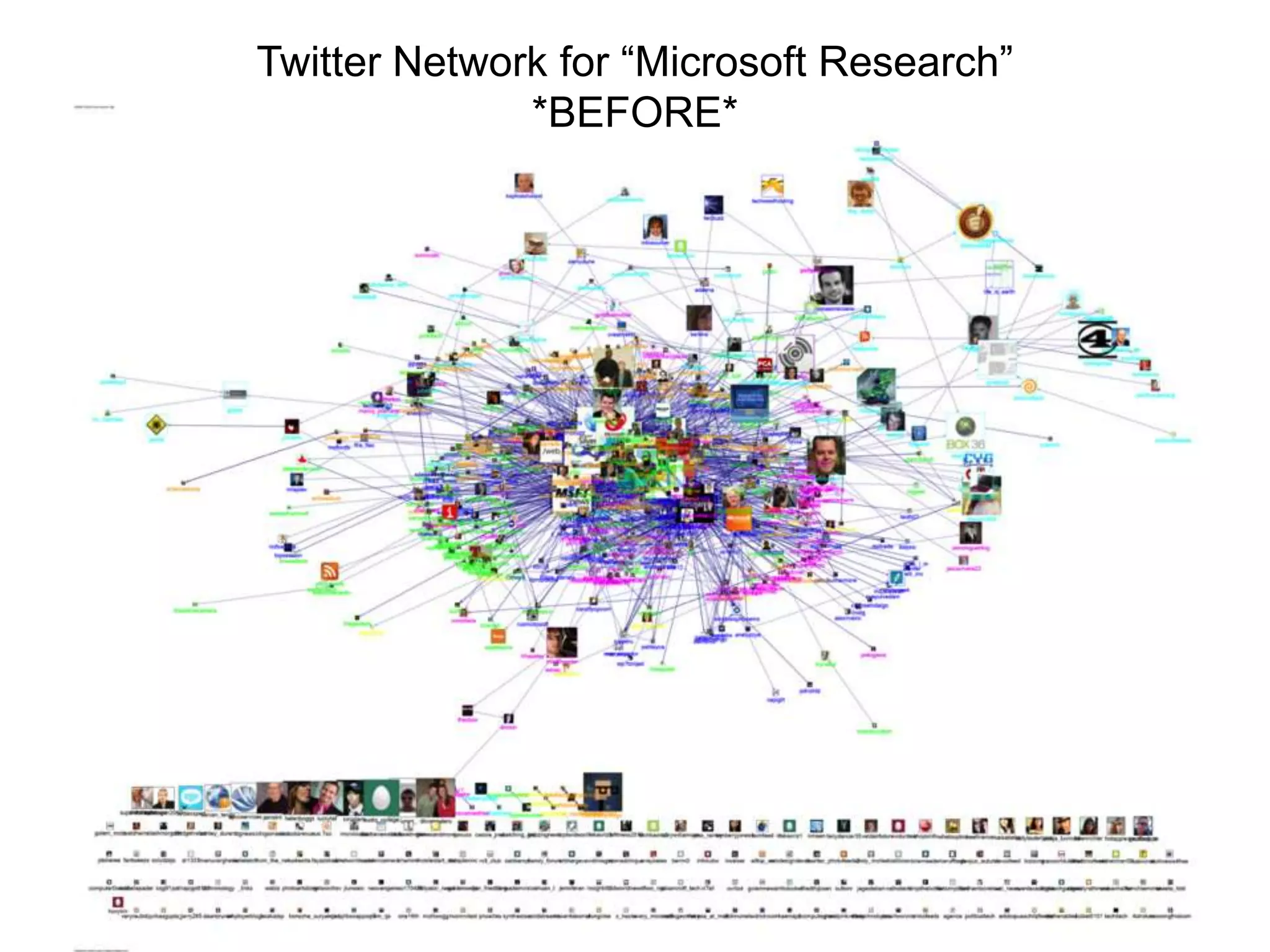 Twitter Network for “Microsoft Research”
              *BEFORE*
 