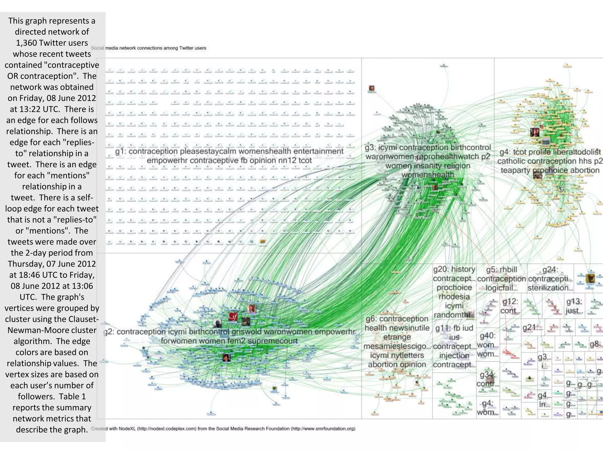 This graph represents a
     directed network of
      1,360 Twitter users
    whose recent tweets
contained "contraceptive
 OR contraception". The
   network was obtained
 on Friday, 08 June 2012
  at 13:22 UTC. There is
 an edge for each follows
 relationship. There is an
  edge for each "replies-
     to" relationship in a
 tweet. There is an edge
     for each "mentions"
        relationship in a
   tweet. There is a self-
loop edge for each tweet
 that is not a "replies-to"
     or "mentions". The
 tweets were made over
   the 2-day period from
  Thursday, 07 June 2012
  at 18:46 UTC to Friday,
   08 June 2012 at 13:06
       UTC. The graph's
vertices were grouped by
cluster using the Clauset-
 Newman-Moore cluster
    algorithm. The edge
     colors are based on
 relationship values. The
vertex sizes are based on
   each user’s number of
      followers. Table 1
    reports the summary
    network metrics that
      describe the graph.
 