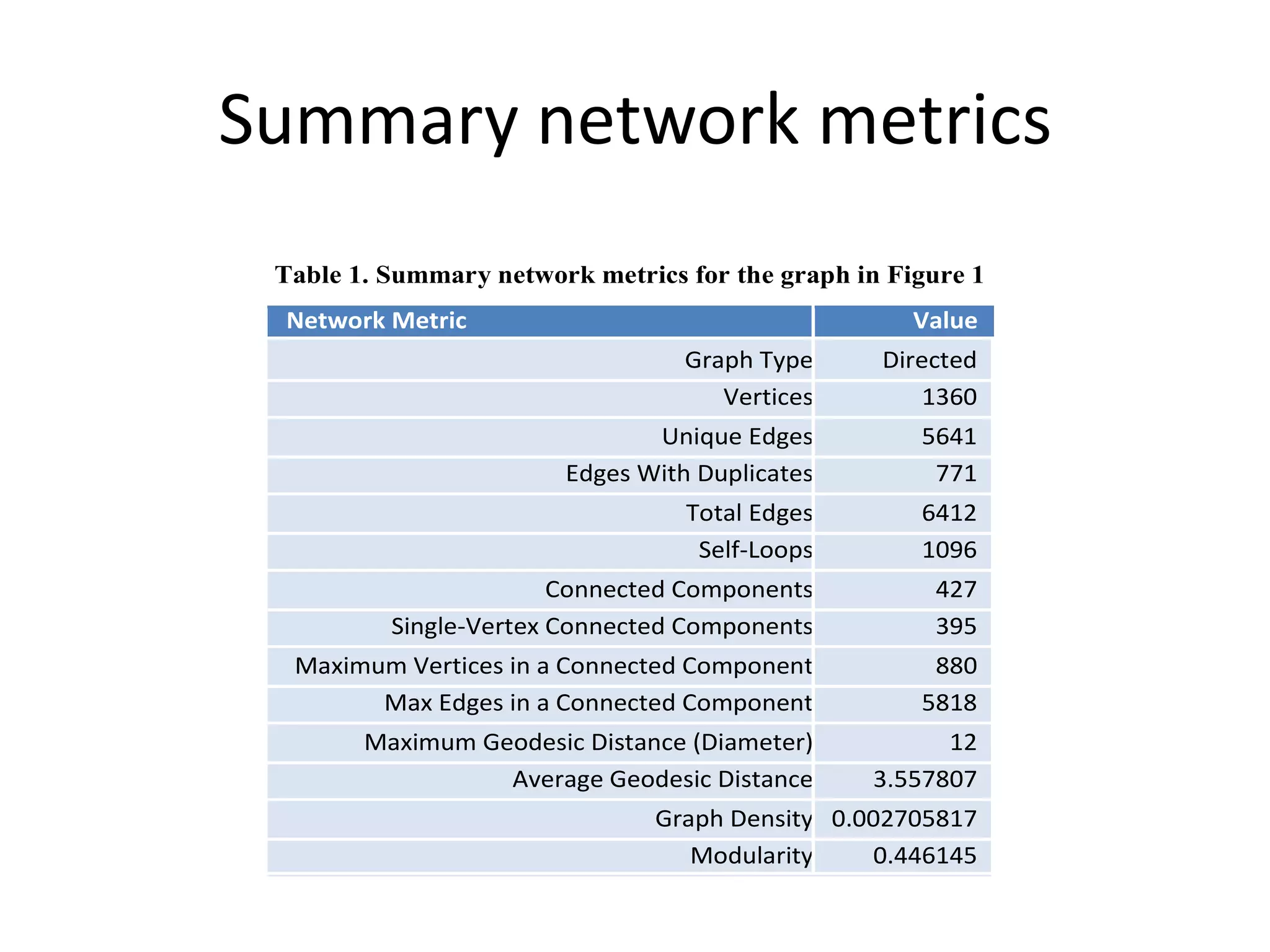 Summary network metrics
 Table 1. Summary network metrics for the graph in Figure 1
 Network Metric                                      Value
                                  Graph Type      Directed
                                     Vertices        1360
                               Unique Edges          5641
                        Edges With Duplicates         771
                                  Total Edges        6412
                                   Self-Loops        1096
                        Connected Components          427
          Single-Vertex Connected Components          395
  Maximum Vertices in a Connected Component           880
        Max Edges in a Connected Component           5818
        Maximum Geodesic Distance (Diameter)           12
                  Average Geodesic Distance      3.557807
                                Graph Density 0.002705817
                                   Modularity    0.446145
 
