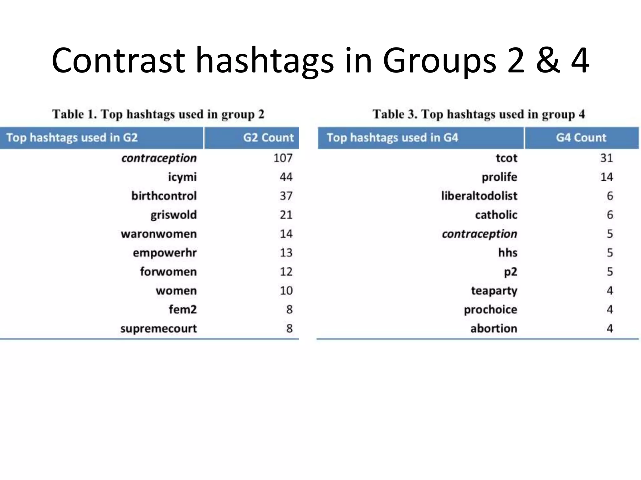 Contrast hashtags in Groups 2 & 4
 