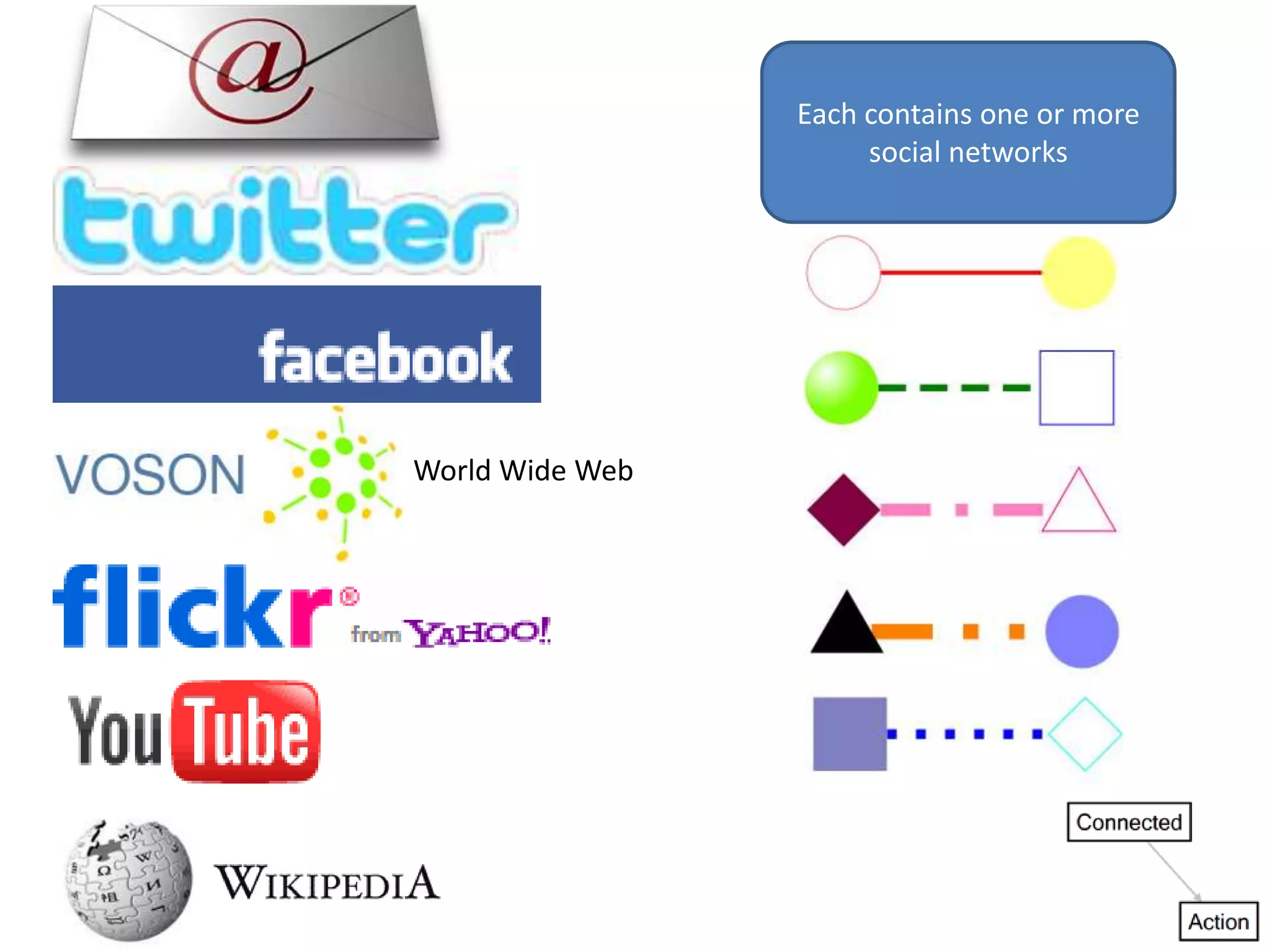 Each contains one or more
                      social networks




World Wide Web
 