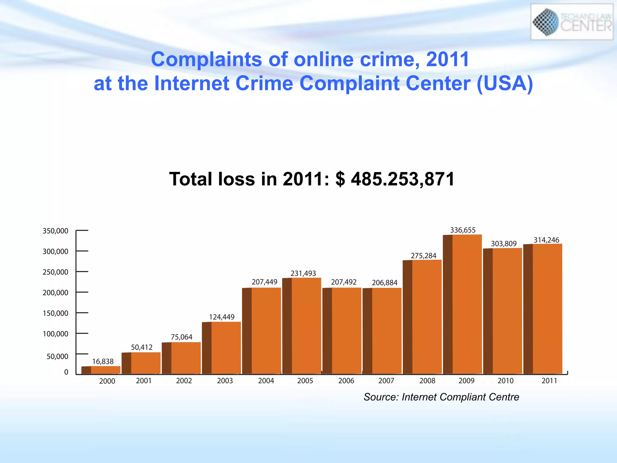 Complaints of online crime, 2011
at the Internet Crime Complaint Center (USA)
The 2011 IC3 Internet Crime Report reveals both the scope of online crime and IC3’s battle against it. The most common
victimcomplaintsincludedFBI-relatedscams,identitytheftandadvancefeefraud.2
IC3receivedandprocessedmorethan
26,000 complaints per month. Based on victim complaints, the top five states were California (34,169), Florida (20,034),
Texas (18,477), New York (15,056) and Ohio (12,661). Victims in California reported the highest dollar losses with a total
of $70.5 million. For victims reporting financial losses, the average was $4,187.
IC3servesasapowerfulconduitforlawenforcementtoshareinformationandpursuecasesthatoftenspanjurisdictional
boundaries.Collaborationwithinthispartnershiphasproducedanumberoftechnologicaladvancementstostreamline
how the public’s complaints are processed and referred to investigators. Initially established as simply a convenient
method for citizens to report Internet crime information, IC3 has evolved into a vital resource for both victims of
online crime and for law enforcement across the country that investigate and prosecute a wide range of cases.
1
Methodology of evaluating loss amounts: FBI IC3 Unit staff reviewed for validity all complaints that reported a loss of more than $100,000. Analysts also converted losses reported
in foreign currencies to dollars. The final amounts of all reported losses above $100,000 for which the complaint information did not support the loss amount were excluded from
the statistics.
2
Complaint category statistics that are based on the perceptions of the complaints are not typically accurate for statistical purposes. The statistics pulled from the complaints
0
50,000
100,000
150,000
200,000
250,000
300,000
350,000
2000 2001 2002 2003 2004 2005 2006 2007 2008 2009 2010 2011
16,838
50,412
75,064
124,449
207,449
231,493
207,492 206,884
275,284
336,655
303,809
314,246
314,246
336,655
Yearly Comparison of Complaints3
Total loss in 2011: $ 485.253,871
Source: Internet Compliant Centre
 