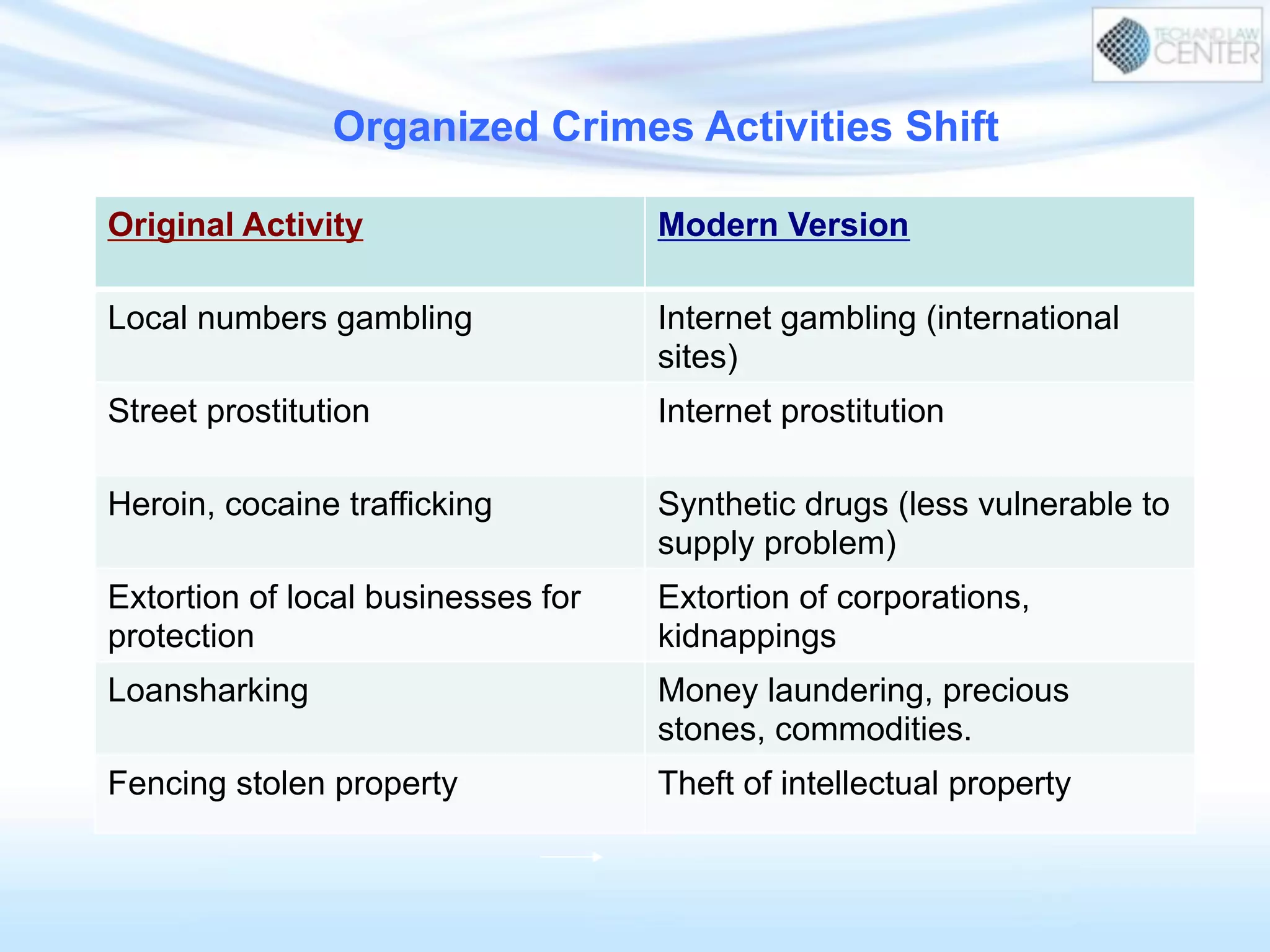 Organized Crimes Activities Shift
Original Activity Modern Version
Local numbers gambling Internet gambling (international
sites)
Street prostitution Internet prostitution
Heroin, cocaine trafficking Synthetic drugs (less vulnerable to
supply problem)
Extortion of local businesses for
protection
Extortion of corporations,
kidnappings
Loansharking Money laundering, precious
stones, commodities.
Fencing stolen property Theft of intellectual property
 