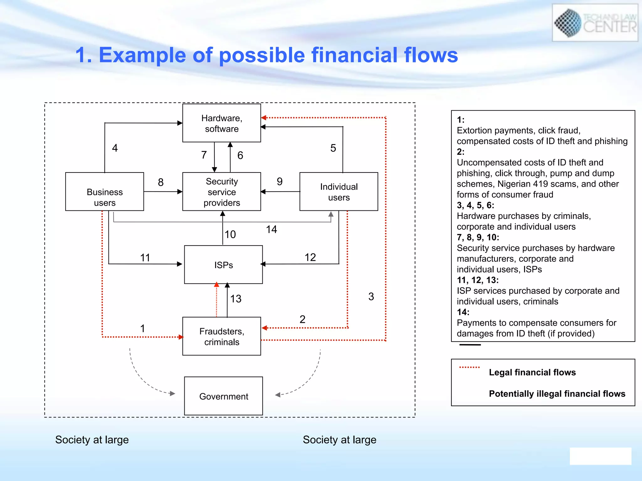 Hardware,
software
Security
service
providers
Fraudsters,
criminals
ISPs
Individual
users
Business
users
1
2
13
5
3
8 9
4
10
1211
67
Government
Society at large
1. Example of possible financial flows
14
Society at large
1:
Extortion payments, click fraud,
compensated costs of ID theft and phishing
2:
Uncompensated costs of ID theft and
phishing, click through, pump and dump
schemes, Nigerian 419 scams, and other
forms of consumer fraud
3, 4, 5, 6:
Hardware purchases by criminals,
corporate and individual users
7, 8, 9, 10:
Security service purchases by hardware
manufacturers, corporate and
individual users, ISPs
11, 12, 13:
ISP services purchased by corporate and
individual users, criminals
14:
Payments to compensate consumers for
damages from ID theft (if provided)
Legal financial flows
Potentially illegal financial flows
 