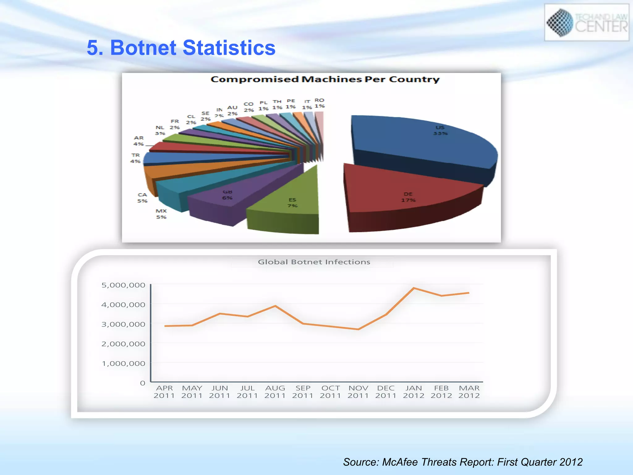 .
Botnet Breakdowns
Overall messaging botnet growth jumped up sharply from last quarter. Infections rose in Colombia,
Japan, Poland, Spain, and the United States. Indonesia, Portugal, and South Korea continued to de
0
1,000,000
2,000,000
3,000,000
4,000,000
5,000,000
MAR
2012
FEB
2012
JAN
2012
DEC
2011
NOV
2011
OCT
2011
SEP
2011
AUG
2011
JUL
2011
JUN
2011
MAY
2011
APR
2011
Global Botnet Infections
New Botnet Senders
40,000
45,000
50,000
Argentina
12,000
14,000
16,000
Australia
5. Botnet Statistics
Source: McAfee Threats Report: First Quarter 2012
 