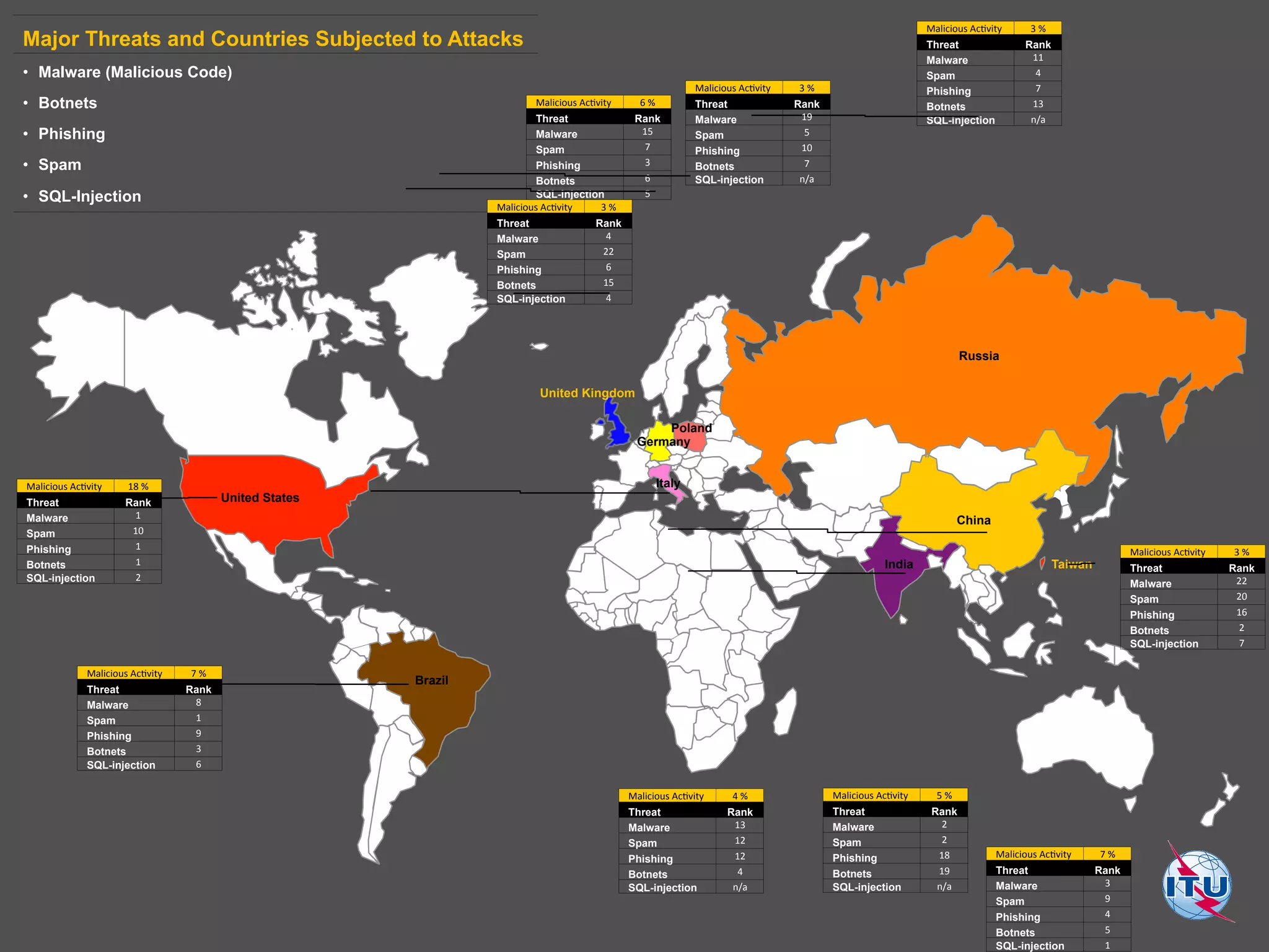 Brazil
United States
China
Germany
India
Italy
Taiwan
Russia
Poland
United Kingdom
Major Threats and Countries Subjected to Attacks
•  Malware (Malicious Code)
•  Botnets
•  Phishing
•  Spam
•  SQL-Injection
Malicious	
  Ac+vity	
   18	
  %	
  
Threat Rank
Malware 1	
  
Spam 10	
  
Phishing 1	
  
Botnets 1	
  
SQL-injection 2	
  
Malicious	
  Ac+vity	
   7	
  %	
  
Threat Rank
Malware 8	
  
Spam 1	
  
Phishing 9	
  
Botnets 3	
  
SQL-injection 6	
  
Malicious	
  Ac+vity	
   7	
  %	
  
Threat Rank
Malware 3	
  
Spam 9	
  
Phishing 4	
  
Botnets 5	
  
SQL-injection 1	
  
Malicious	
  Ac+vity	
   6	
  %	
  
Threat Rank
Malware 15	
  
Spam 7	
  
Phishing 3	
  
Botnets 6	
  
SQL-injection 5	
  
Malicious	
  Ac+vity	
   5	
  %	
  
Threat Rank
Malware 2	
  
Spam 2	
  
Phishing 18	
  
Botnets 19	
  
SQL-injection n/a	
  
Malicious	
  Ac+vity	
   4	
  %	
  
Threat Rank
Malware 13	
  
Spam 12	
  
Phishing 12	
  
Botnets 4	
  
SQL-injection n/a	
  
Malicious	
  Ac+vity	
   3	
  %	
  
Threat Rank
Malware 22	
  
Spam 20	
  
Phishing 16	
  
Botnets 2	
  
SQL-injection 7	
  
Malicious	
  Ac+vity	
   3	
  %	
  
Threat Rank
Malware 11	
  
Spam 4	
  
Phishing 7	
  
Botnets 13	
  
SQL-injection n/a	
  
Malicious	
  Ac+vity	
   3	
  %	
  
Threat Rank
Malware 19	
  
Spam 5	
  
Phishing 10	
  
Botnets 7	
  
SQL-injection n/a	
  
Malicious	
  Ac+vity	
   3	
  %	
  
Threat Rank
Malware 4	
  
Spam 22	
  
Phishing 6	
  
Botnets 15	
  
SQL-injection 4	
  
 