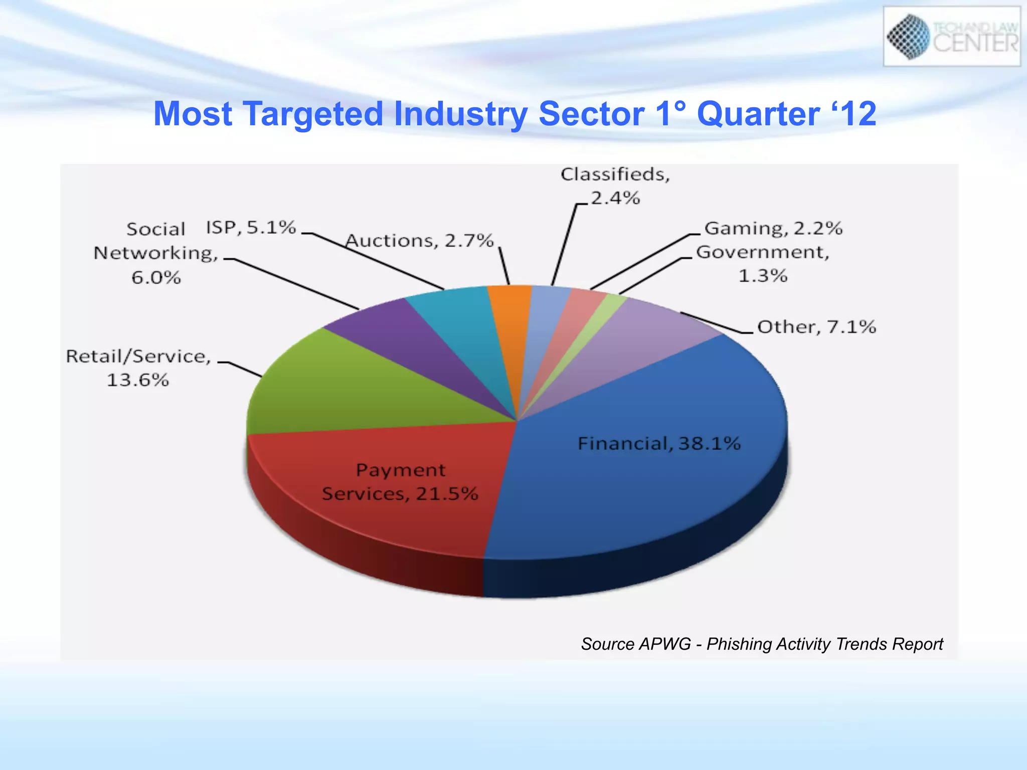 Most Targeted Industry Sector 1° Quarter ‘12
Source APWG - Phishing Activity Trends Report
 