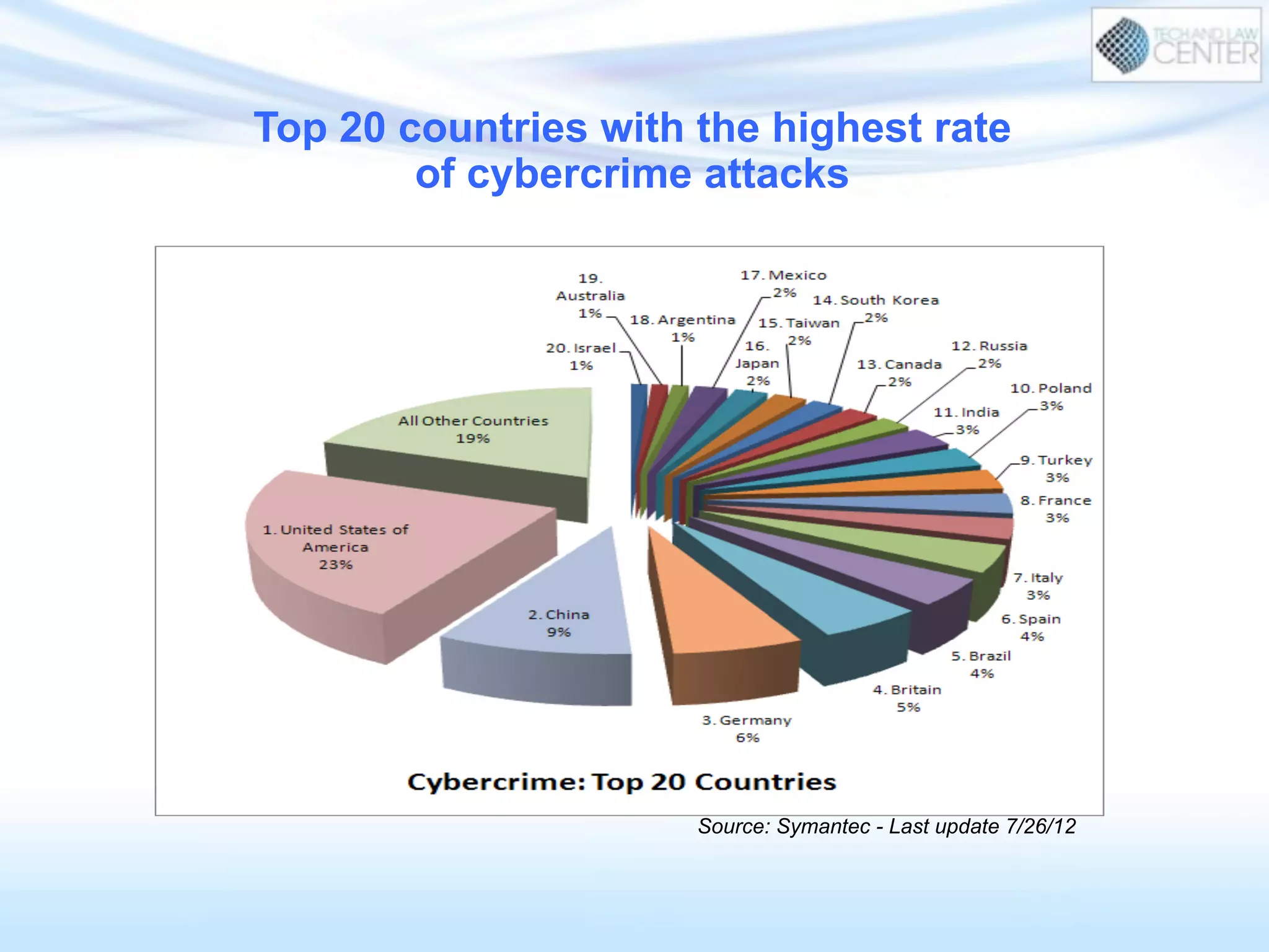 Top 20 countries with the highest rate
of cybercrime attacks
Source: Symantec - Last update 7/26/12
 