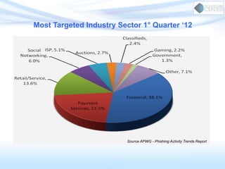 Most Targeted Industry Sector 1° Quarter ‘12
Source APWG - Phishing Activity Trends Report
 