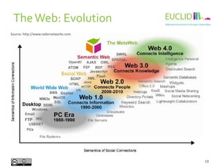 TheWeb: Evolution
13
Source: http://www.radarnetworks.com
 