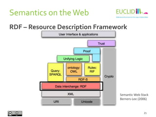 Semantics on theWeb
21
Semantic Web Stack
Berners-Lee (2006)
RDF – Resource Description Framework
 