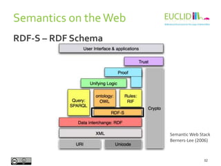 Semantics on theWeb
32
Semantic Web Stack
Berners-Lee (2006)
RDF-S – RDF Schema
 
