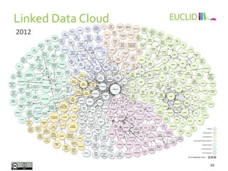 Linked Data Cloud
69
2012
 