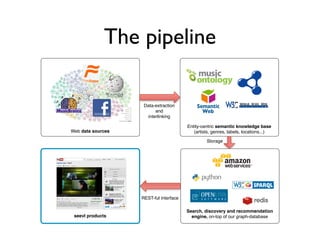 The pipeline

                    Data-extraction
                         and
                     interlinking

                                        Entity-centric semantic knowledge base
Web data sources                           (artists, genres, labels, locations...)

                                                 Storage




                   REST-ful interface

                                        Search, discovery and recommendation
 seevl products                           engine, on-top of our graph-database
 