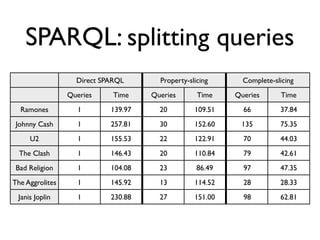 SPARQL: splitting queries
                   Direct SPARQL       Property-slicing      Complete-slicing
                 Queries     Time    Queries       Time    Queries       Time
  Ramones          1        139.97     20         109.51     66         37.84
 Johnny Cash       1        257.81     30         152.60    135         75.35
     U2            1        155.53     22         122.91     70         44.03
  The Clash        1        146.43     20         110.84     79         42.61
 Bad Religion      1        104.08     23          86.49     97         47.35
The Aggrolites     1        145.92     13         114.52     28         28.33
 Janis Joplin      1        230.88     27         151.00     98         62.81
 