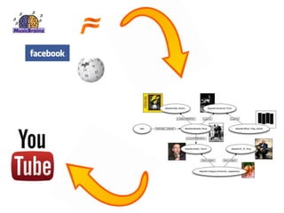 dbpedia:Bad_Brains                         dbpedia:Hardcore_Punk



                              p:associatedActs       p:genre                    p:genre



:alex   foaf:topic_interest          dbpedia:Beastie_Boys                            dbpedia:Black_Flag_(band)



                                       p:currentMembers



                                     dbpedia:Adam_Yauch                          dbpedia:B._B._King




                                                    skos:subject          skos:subject



                                                 dbpedia:Category:American_vegatarians
 