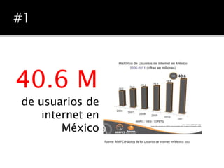 40.6 M
de usuarios de
    internet en
        México
                  Fuente: AMIPCI Hábitos de los Usuarios de Internet en México 2012
 
