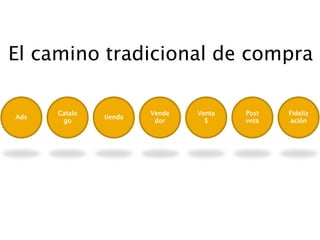 El camino tradicional de compra

      Catalo            Vende   Venta   Post   Fideliz
Ads            tienda
       go                dor      $     vnta    ación
 