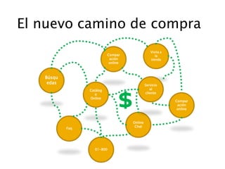 El nuevo camino de compra
                                                 Visita a
                           Compar                   la
                            ación                tienda
                            online



   Búsqu
    edas                                      Servicio




                                $
                 Catálog                         al
                    o                         cliente
                 Online
                                                            Compar
                                                             ación
                                                             online



                                     Online
                                      Chat
           Faq




                   01-800
 