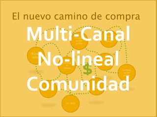 El nuevo camino de compra

  Multi-Canal              Compar
                            ación
                            online
                                                 Visita a
                                                    la
                                                 tienda




   No-lineal
   Búsqu
    edas                                      Servicio




        $
                 Catálog                         al
                    o                         cliente
                 Online
                                                            Compar
                                                             ación
                                                             online




  ComunidadFaq
                                     Online
                                      Chat




                   01-800
 