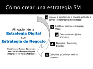 1 Conocer la naturaleza de la empresa, producto   o
                                          servicio (comprender las necesidades)

                                                 Establecer objetivos, estrategias y
                                            2    metas
       Alineación de la
  Estrategia Digital                             3    Crear contenido digitales
                  con                                 adecuados

Estrategia de Negocio                             Comunicar , Conversar y
                                            4     Escuchar
  Importante: Diseñar de acuerdo
   a red social más adecuada para
                                      5
  el logro del objetivo establecido        Comprobar y Confirmar. medir la
                                           respuesta
 
