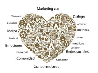 Marketing 2.0
   Wordpress                                  Diálogo
Escuchar                                          Informar

 Marca                                            métricas

  facebook                                        twitter

                                             métricas
Emociones                                   Colaborar

        Conversar                      Redes sociales
        Comunidad               Compartir

                    Consumidores
 