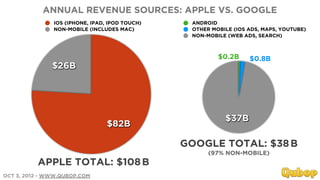 ANNUAL REVENUE SOURCES: APPLE VS. GOOGLE
               IOS (IPHONE, IPAD, IPOD TOUCH)    ANDROID
               NON-MOBILE (INCLUDES MAC)         OTHER MOBILE (IOS ADS, MAPS, YOUTUBE)
                                                 NON-MOBILE (WEB ADS, SEARCH)



                                                         $0.2B     $0.8B
               $26B




                                                           $37B
                                 $82B

                                                GOOGLE TOTAL: $38 B
                                                      (97% NON-MOBILE)
          APPLE TOTAL: $108 B
OCT 3, 2012 - WWW.QUBOP.COM
 