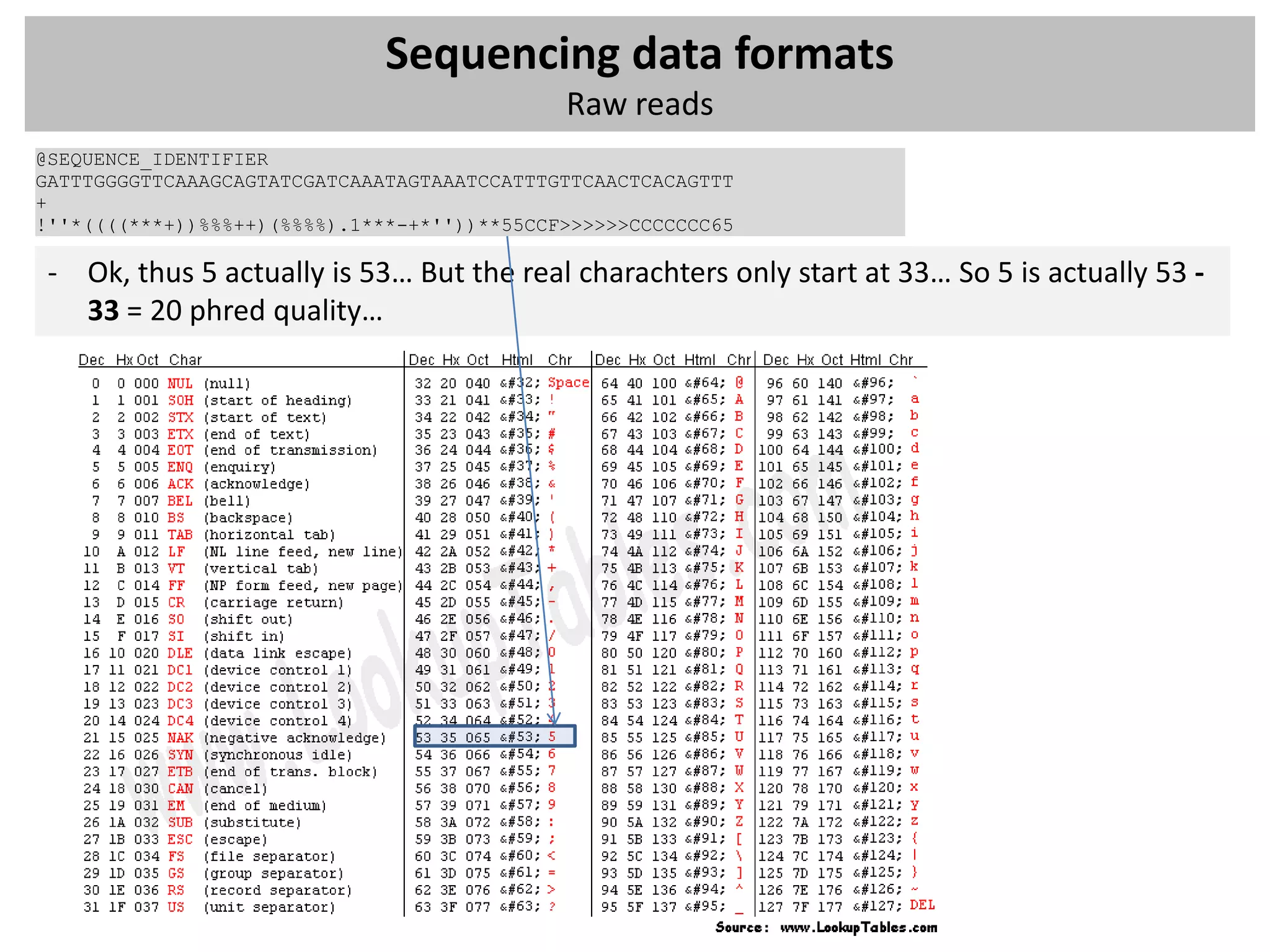 Sequencing data formats
                                             Raw reads
@SEQUENCE_IDENTIFIER
GATTTGGGGTTCAAAGCAGTATCGATCAAATAGTAAATCCATTTGTTCAACTCACAGTTT
+
!''*((((***+))%%%++)(%%%%).1***-+*''))**55CCF>>>>>>CCCCCCC65

 - Ok, thus 5 actually is 53… But the real charachters only start at 33… So 5 is actually 53 -
   33 = 20 phred quality…
 
