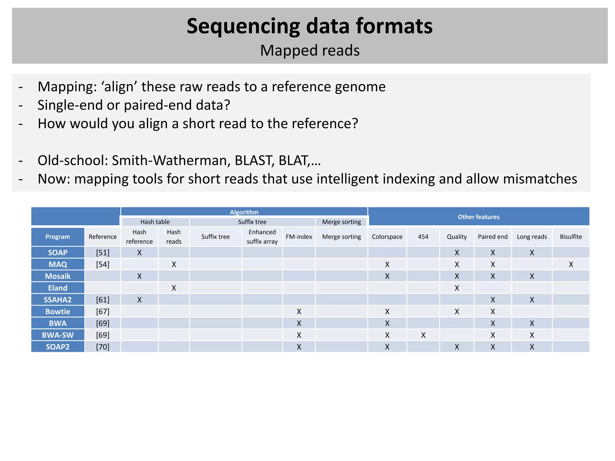 Sequencing data formats
                                                                       Mapped reads

- Mapping: ‘align’ these raw reads to a reference genome
- Single-end or paired-end data?
- How would you align a short read to the reference?

- Old-school: Smith-Watherman, BLAST, BLAT,…
- Now: mapping tools for short reads that use intelligent indexing and allow mismatches

                                                             Algorithm
                                                                                                                                   Other features
                               Hash table                       Suffix tree                  Merge sorting
                            Hash        Hash                        Enhanced
    Program   Reference                          Suffix tree                      FM-index   Merge sorting   Colorspace   454   Quality   Paired end   Long reads   Bisulfite
                          reference     reads                      suffix array
     SOAP       [51]         X                                                                                                    X           X            X
     MAQ        [54]                     X                                                                       X                X           X                        X
    Mosaik                   X                                                                                   X                X           X            X
     Eland                               X                                                                                        X
   SSAHA2       [61]         X                                                                                                                X            X
    Bowtie      [67]                                                                 X                           X                X           X
     BWA        [69]                                                                 X                           X                            X            X
   BWA-SW       [69]                                                                 X                           X        X                   X            X
    SOAP2       [70]                                                                 X                           X                X           X            X
 