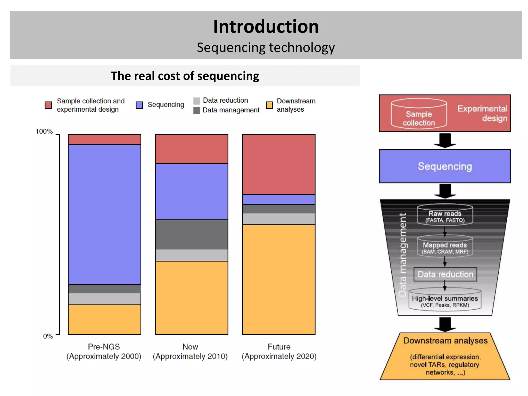 Introduction
               Sequencing technology
The real cost of sequencing
 