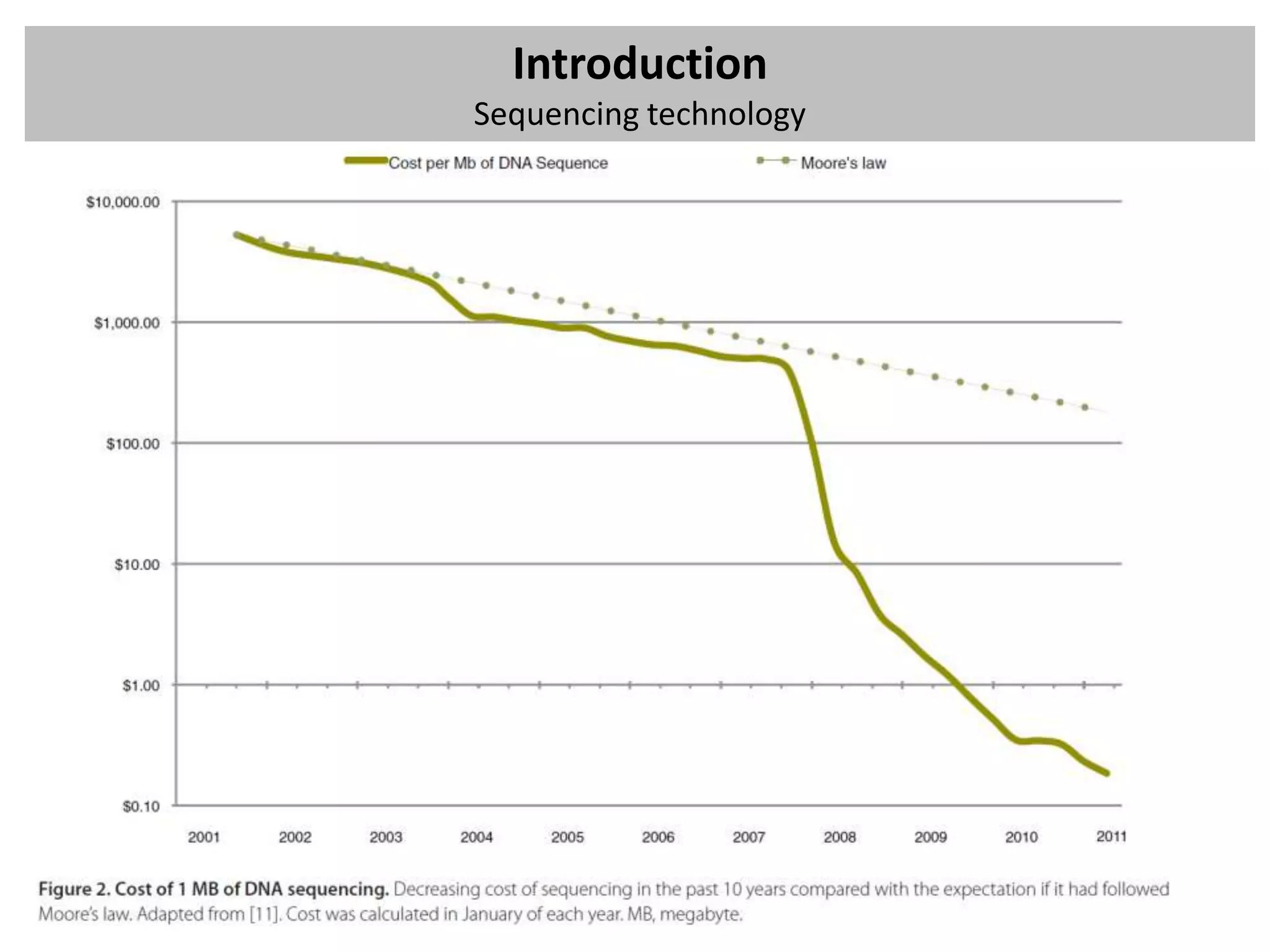 Introduction
Sequencing technology
 