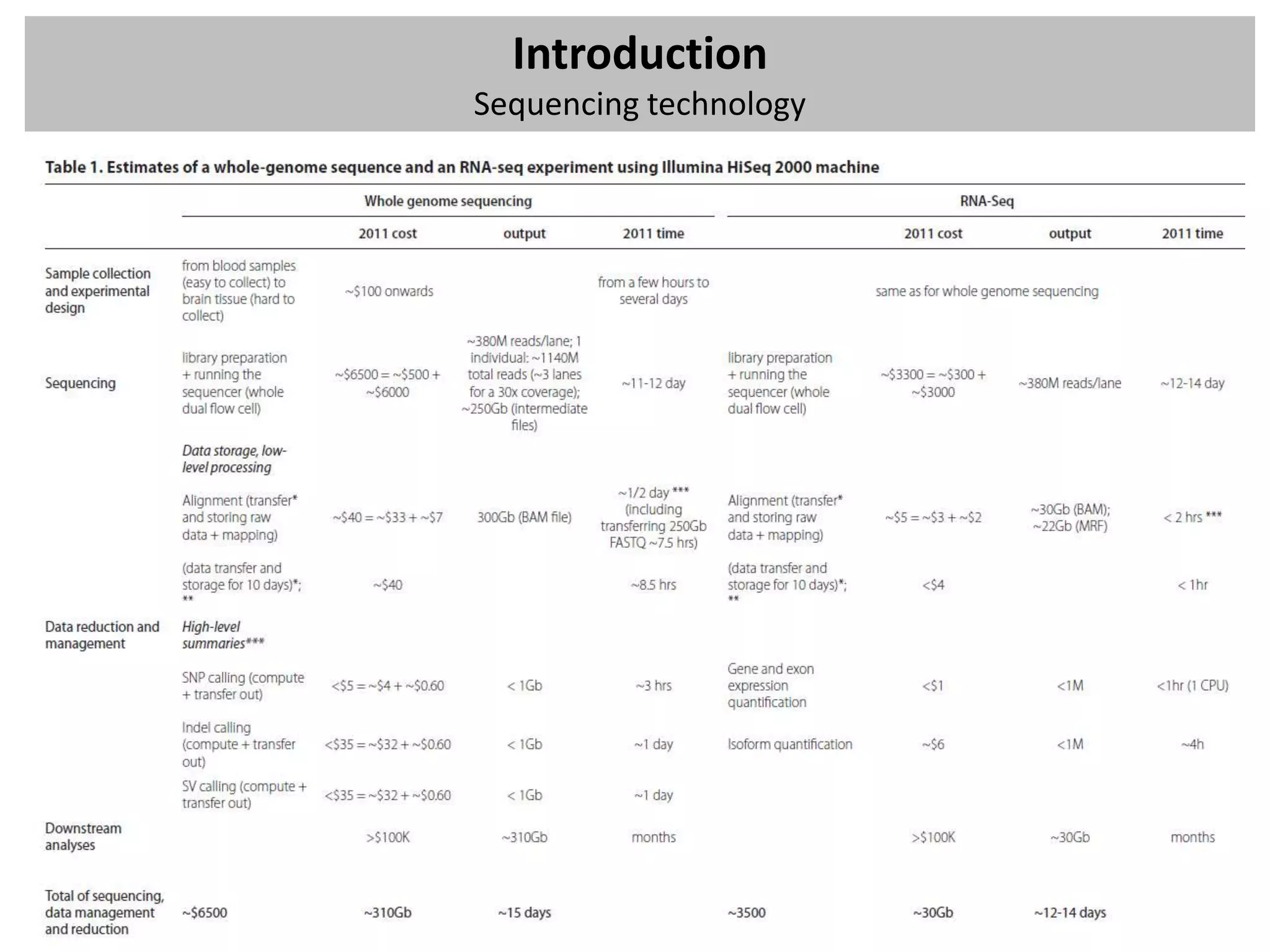 Introduction
Sequencing technology
 