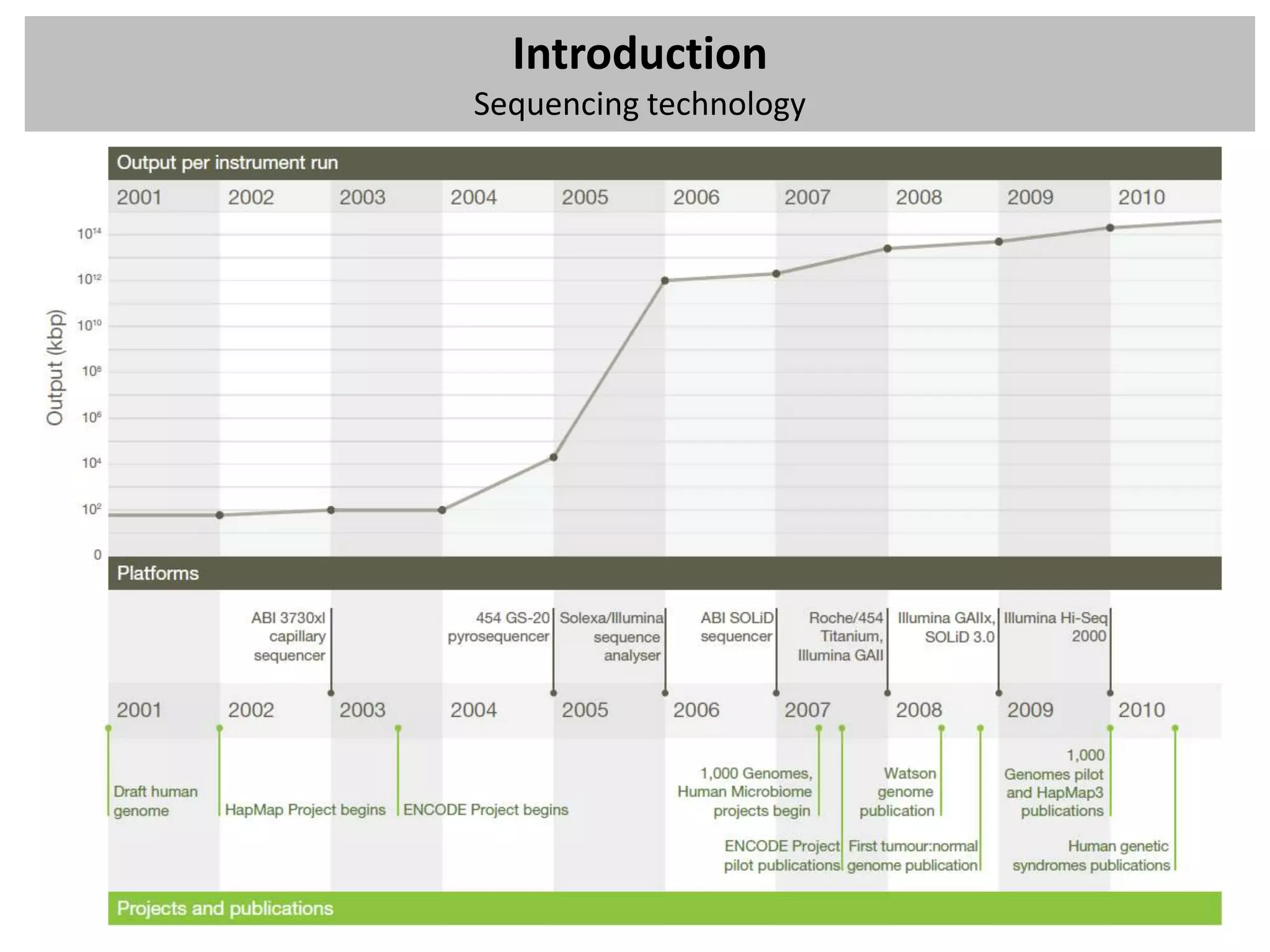 Introduction
Sequencing technology
 