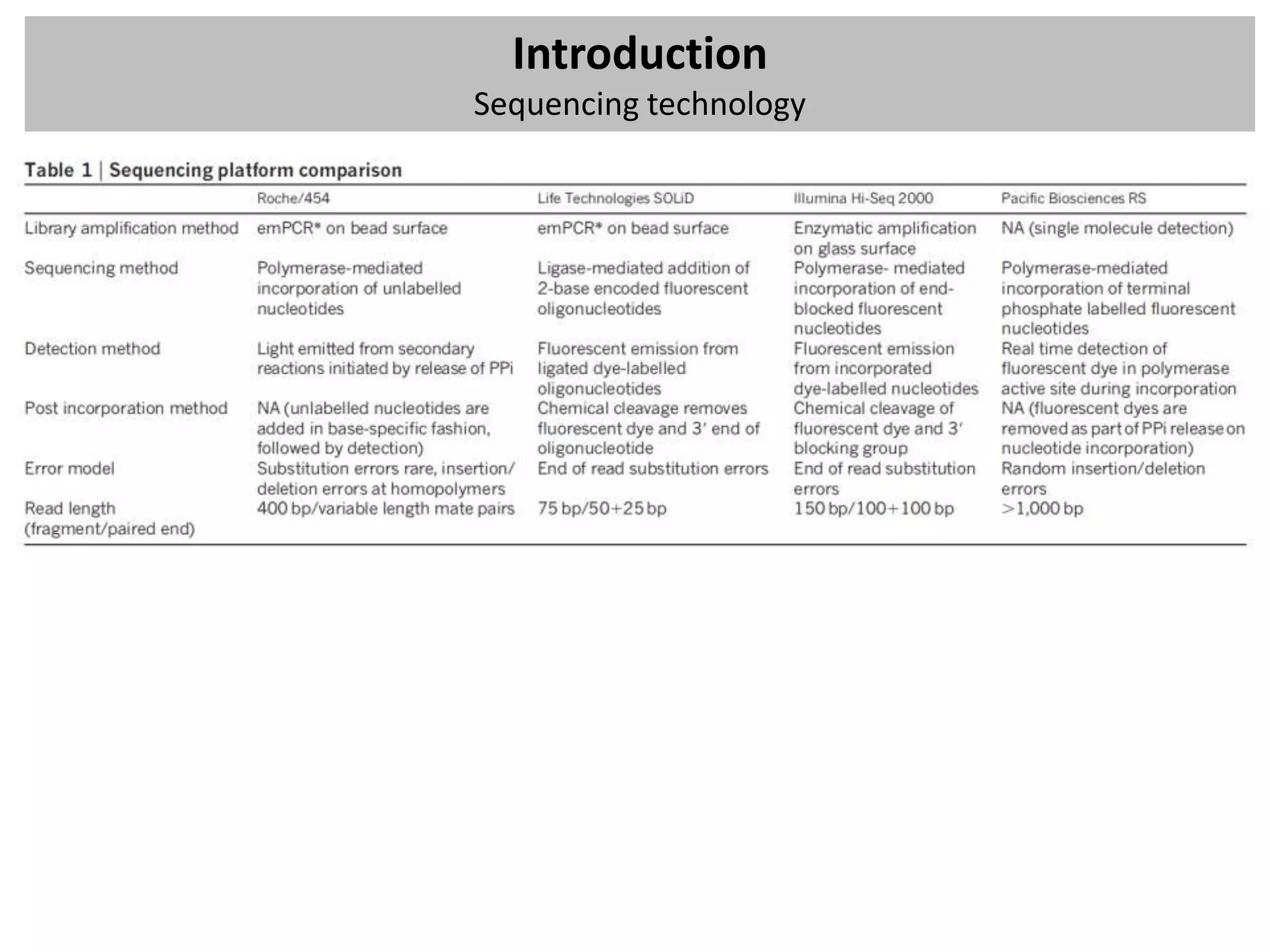 Introduction
Sequencing technology
 