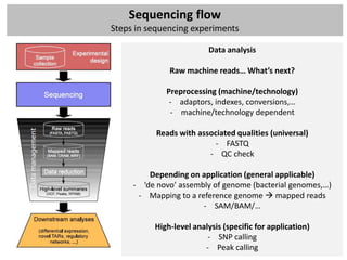 Sequencing flow
Steps in sequencing experiments

                         Data analysis

              Raw machine reads… What’s next?

             Preprocessing (machine/technology)
              - adaptors, indexes, conversions,…
              - machine/technology dependent

           Reads with associated qualities (universal)
                           - FASTQ
                         - QC check

         Depending on application (general applicable)
     - ‘de novo’ assembly of genome (bacterial genomes,…)
      - Mapping to a reference genome  mapped reads
                       - SAM/BAM/…

          High-level analysis (specific for application)
                         - SNP calling
                        - Peak calling
 