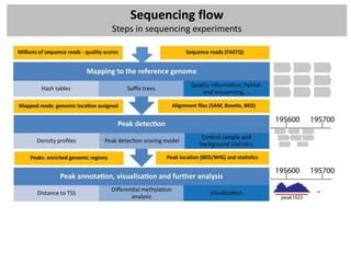 Sequencing flow
Steps in sequencing experiments
 