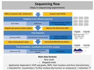 Sequencing flow
                         Steps in sequencing experiments




                                    Main data formats:
                                       - Raw reads
                                     - Mapped reads
- Application dependent: ChIP-seq peaks, SNPs: their location and their characteristics
 > Intended for: visualization / further analysis (by humans or computers) / reduction ??
 