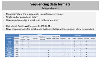 Sequencing data formats
                                                                       Mapped reads

- Mapping: ‘align’ these raw reads to a reference genome
- Single-end or paired-end data?
- How would you align a short read to the reference?

- Old-school: Smith-Watherman, BLAST, BLAT,…
- Now: mapping tools for short reads that use intelligent indexing and allow mismatches

                                                             Algorithm
                                                                                                                                   Other features
                               Hash table                       Suffix tree                  Merge sorting
                            Hash        Hash                        Enhanced
    Program   Reference                          Suffix tree                      FM-index   Merge sorting   Colorspace   454   Quality   Paired end   Long reads   Bisulfite
                          reference     reads                      suffix array
     SOAP       [51]         X                                                                                                    X           X            X
     MAQ        [54]                     X                                                                       X                X           X                        X
    Mosaik                   X                                                                                   X                X           X            X
     Eland                               X                                                                                        X
   SSAHA2       [61]         X                                                                                                                X            X
    Bowtie      [67]                                                                 X                           X                X           X
     BWA        [69]                                                                 X                           X                            X            X
   BWA-SW       [69]                                                                 X                           X        X                   X            X
    SOAP2       [70]                                                                 X                           X                X           X            X
 